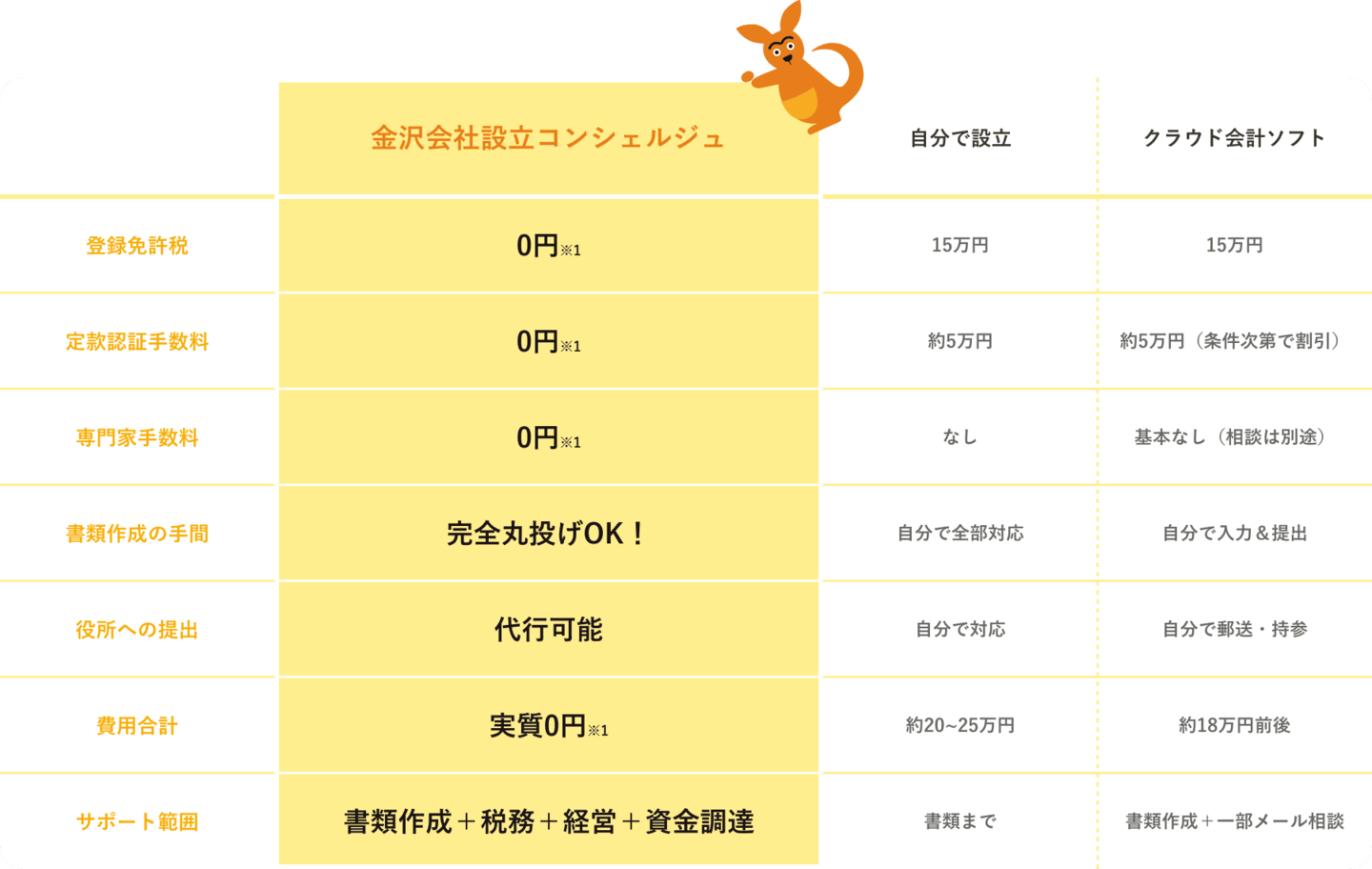 設立方法徹底比較