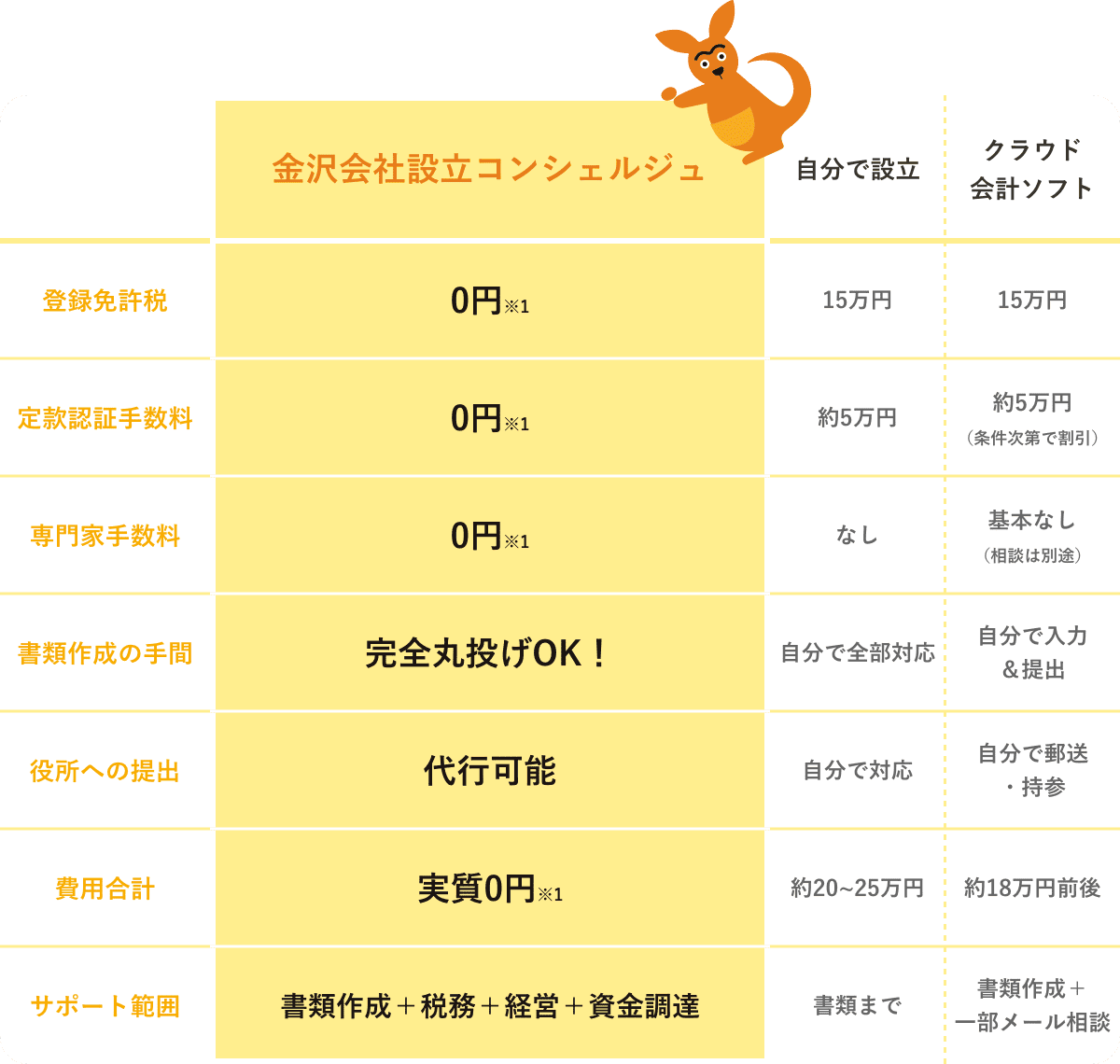 設立方法徹底比較